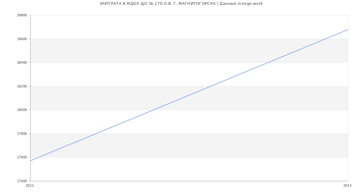 Статистика зарплат МДОУ Д/С № 170 О.В. Г. МАГНИТОГОРСКА