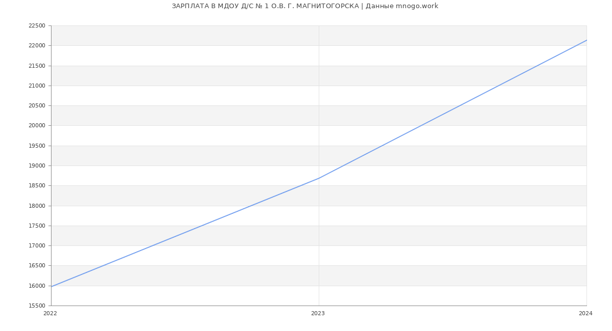 Статистика зарплат МДОУ Д/С № 1 О.В. Г. МАГНИТОГОРСКА