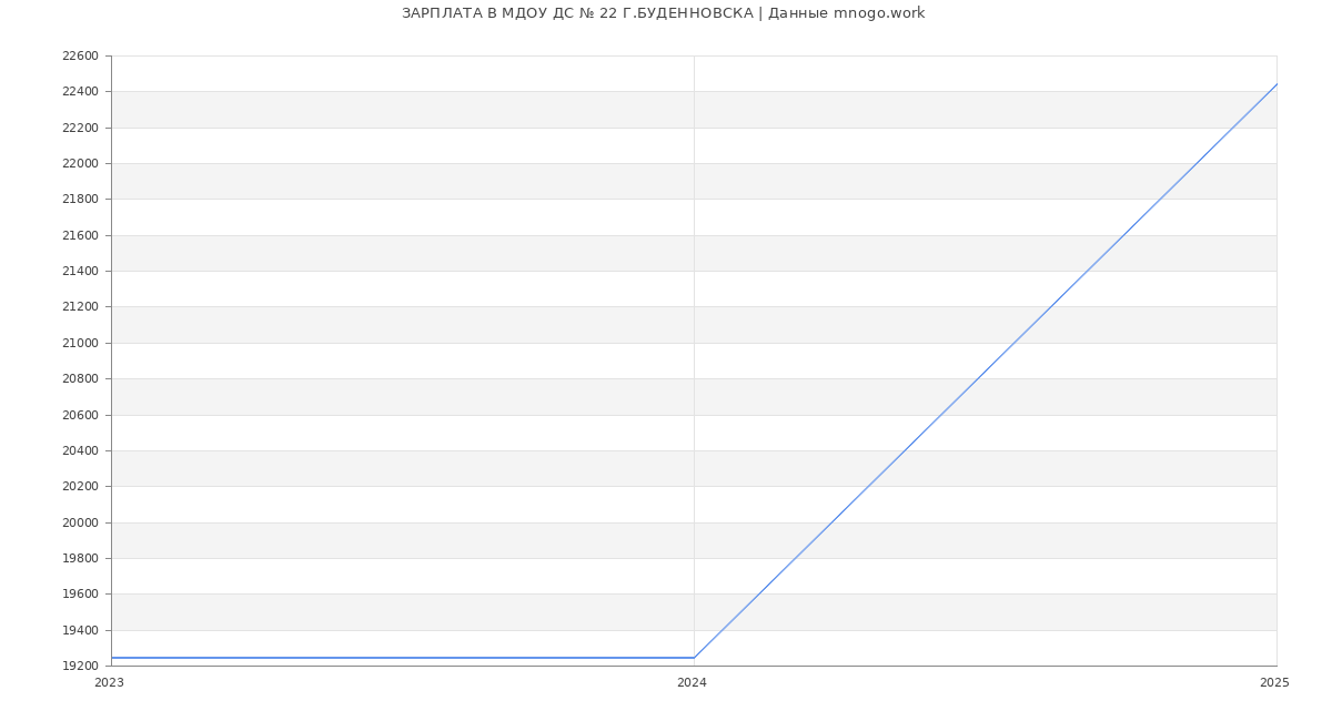 Статистика зарплат МДОУ ДС № 22 Г.БУДЕННОВСКА