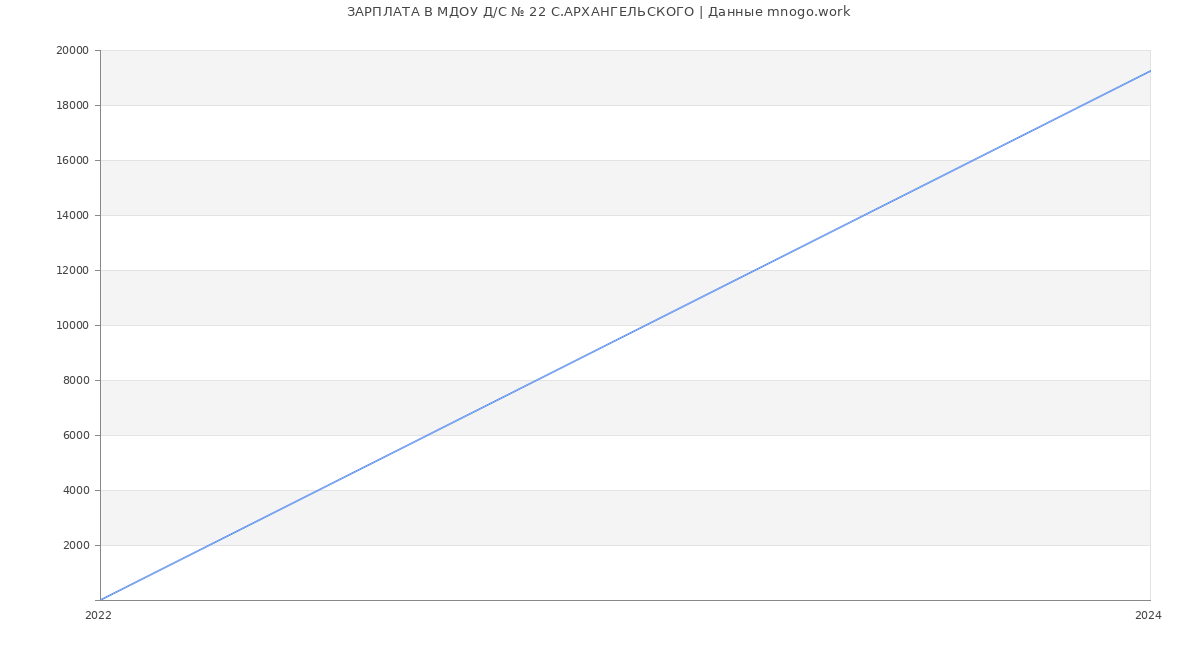 Статистика зарплат МДОУ Д/С № 22 С.АРХАНГЕЛЬСКОГО