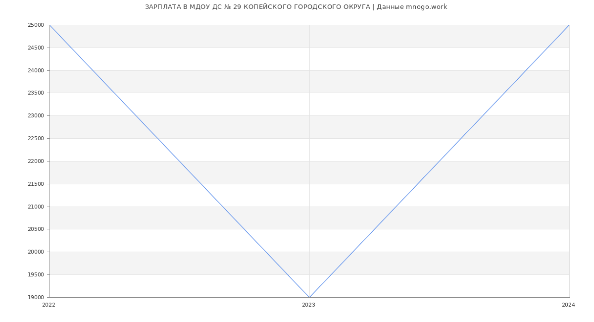 Статистика зарплат МДОУ ДС № 29 КОПЕЙСКОГО ГОРОДСКОГО ОКРУГА