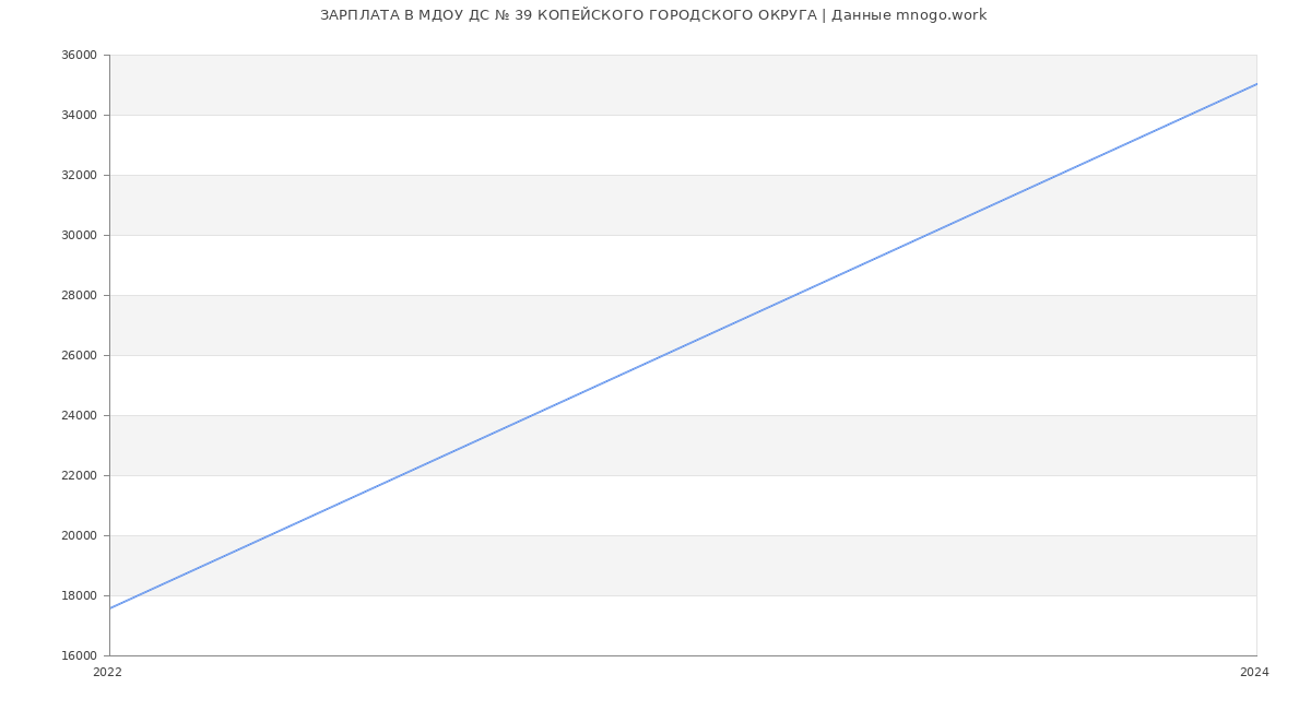 Статистика зарплат МДОУ ДС № 39 КОПЕЙСКОГО ГОРОДСКОГО ОКРУГА