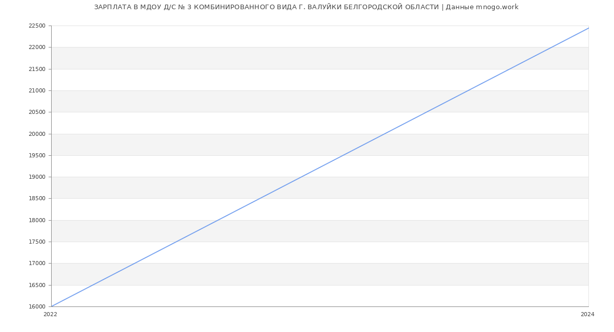 Статистика зарплат МДОУ Д/С № 3 КОМБИНИРОВАННОГО ВИДА Г. ВАЛУЙКИ БЕЛГОРОДСКОЙ ОБЛАСТИ