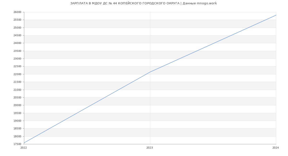 Статистика зарплат МДОУ ДС № 44 КОПЕЙСКОГО ГОРОДСКОГО ОКРУГА