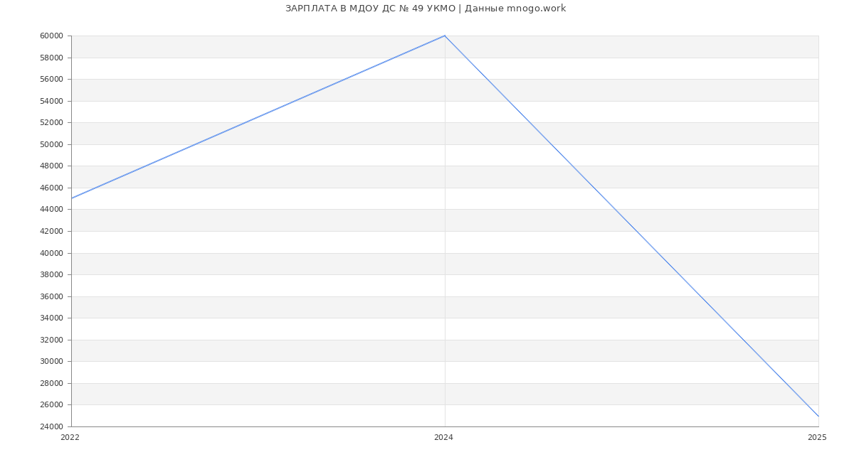 Статистика зарплат МДОУ ДС № 49 УКМО
