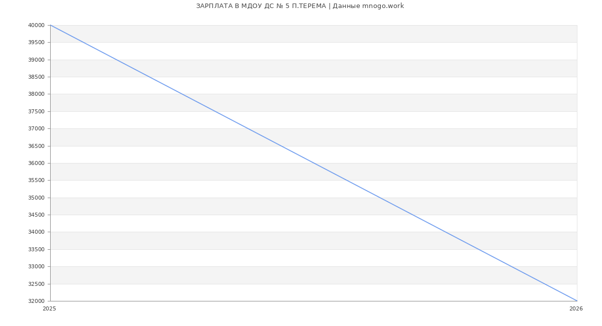 Статистика зарплат МДОУ ДС № 5 П.ТЕРЕМА