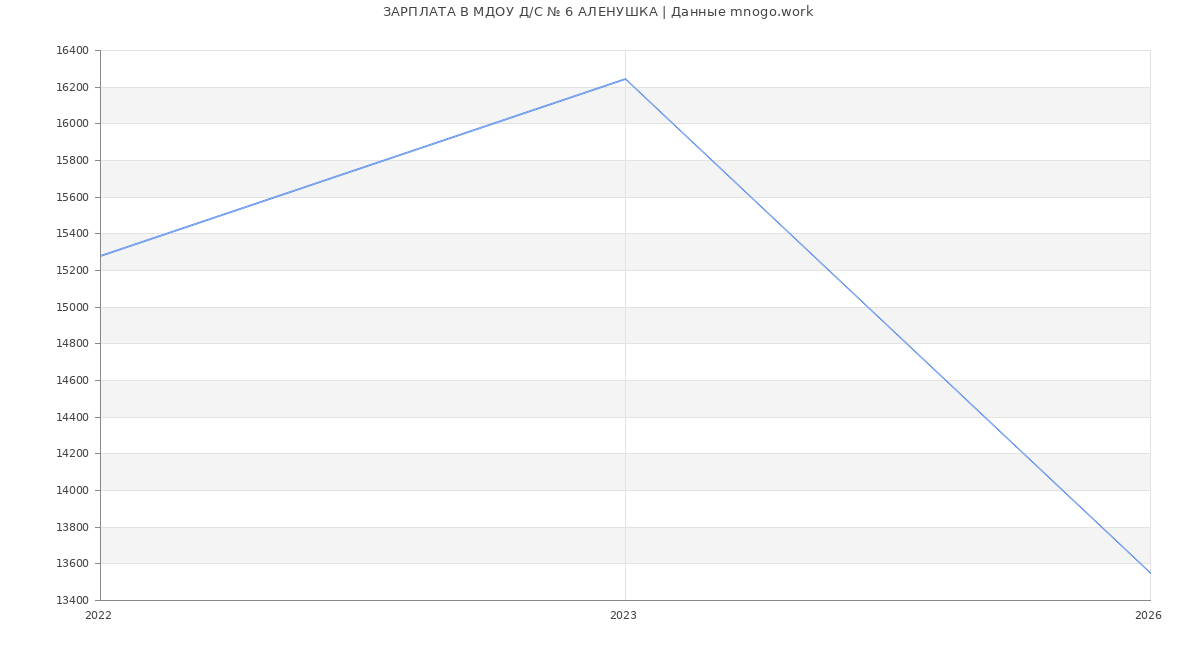 Статистика зарплат МДОУ Д/С № 6 АЛЕНУШКА