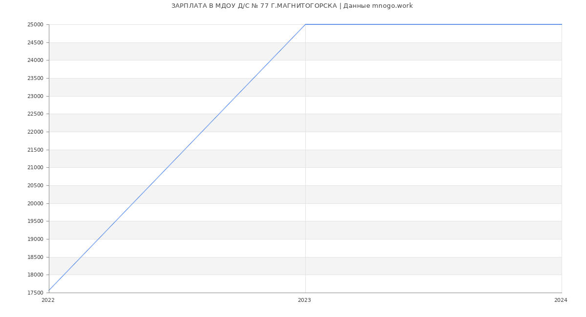 Статистика зарплат МДОУ Д/С № 77 Г.МАГНИТОГОРСКА
