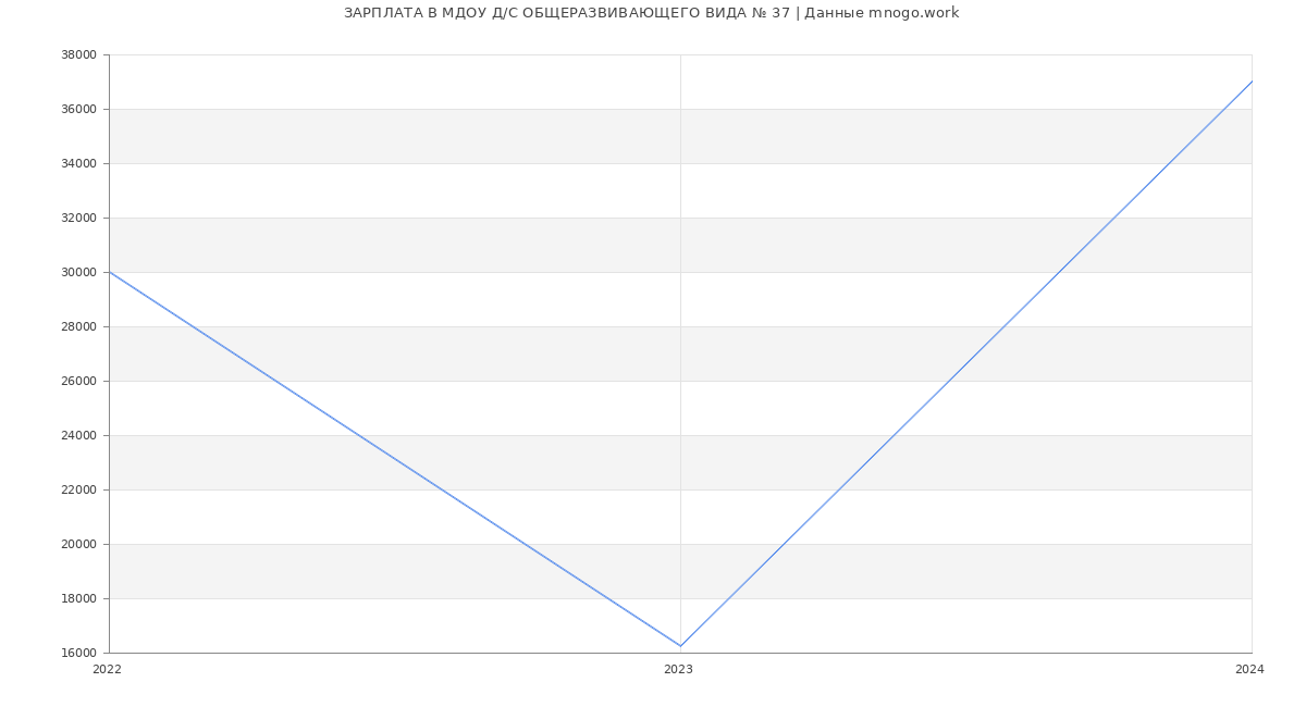 Статистика зарплат МДОУ Д/С ОБЩЕРАЗВИВАЮЩЕГО ВИДА № 37