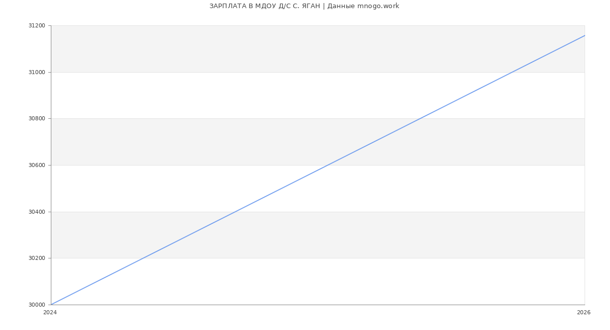 Статистика зарплат МДОУ Д/С С. ЯГАН