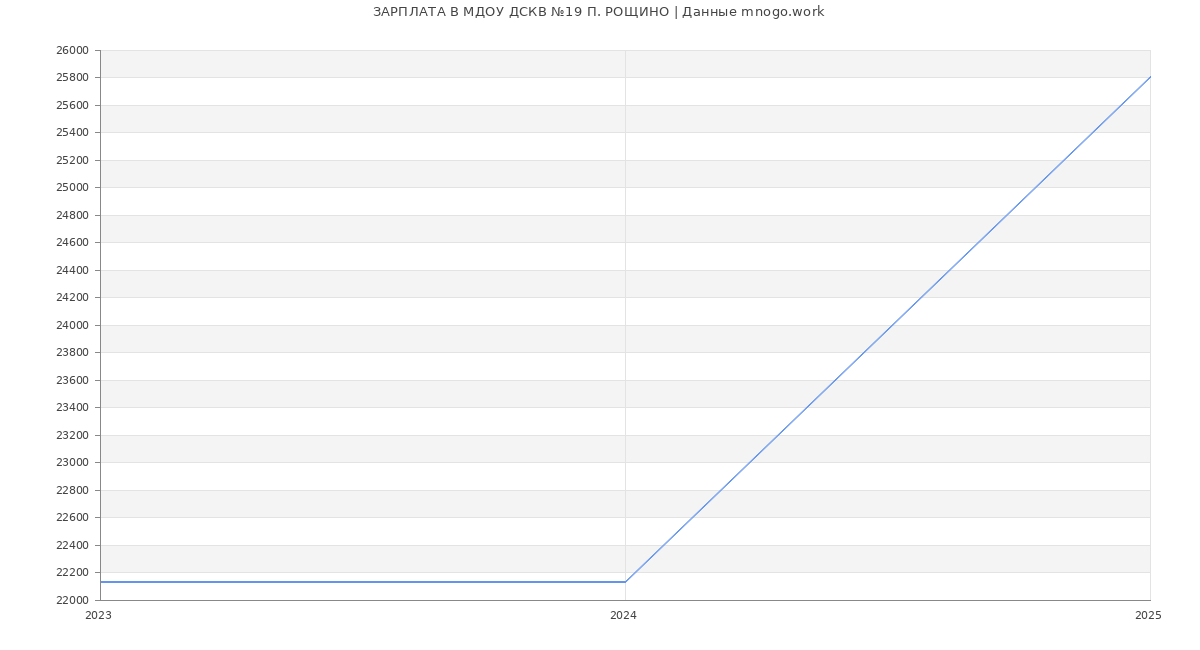 Статистика зарплат МДОУ ДСКВ №19 П. РОЩИНО