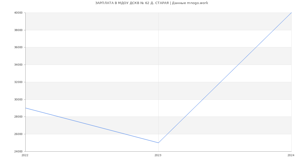Статистика зарплат МДОУ ДСКВ № 62 Д. СТАРАЯ
