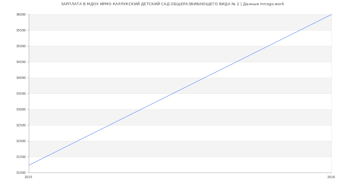 Статистика зарплат МДОУ ИРМО КАРЛУКСКИЙ ДЕТСКИЙ САД ОБЩЕРАЗВИВАЮЩЕГО ВИДА № 2