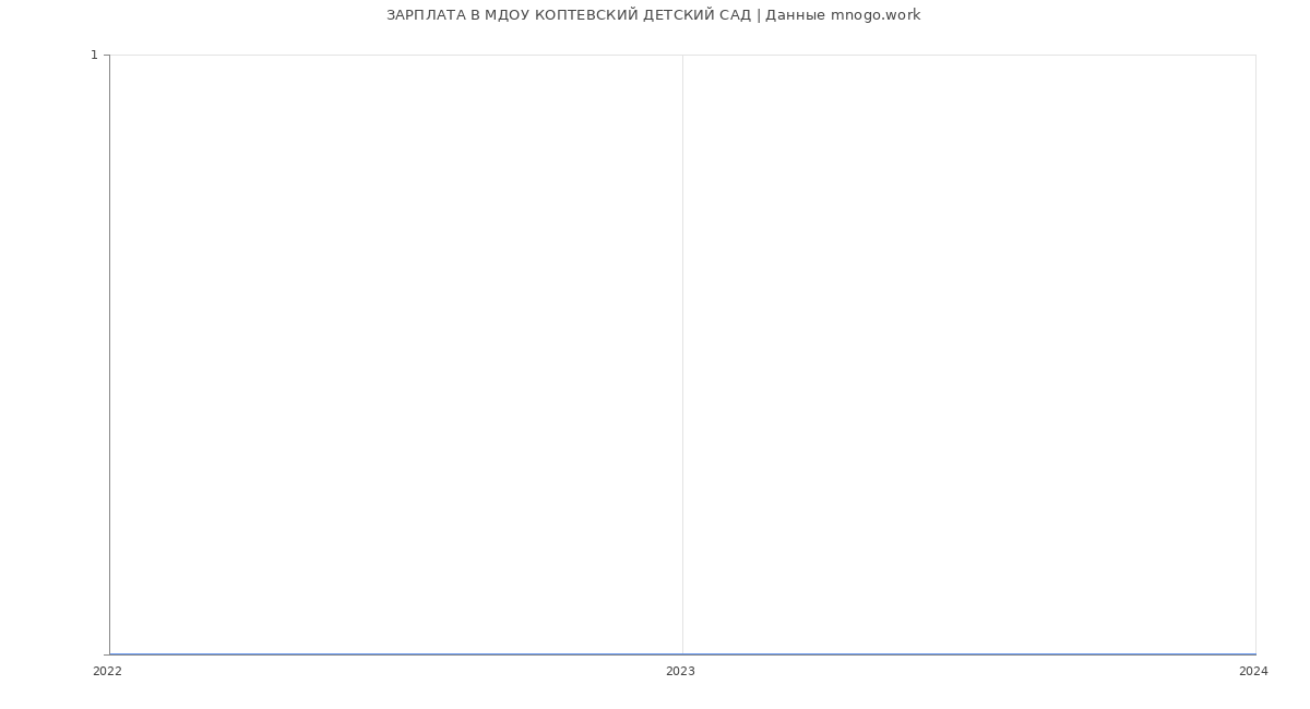 Статистика зарплат МДОУ КОПТЕВСКИЙ ДЕТСКИЙ САД
