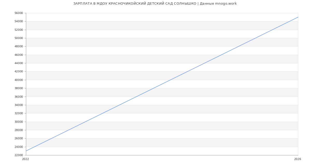 Статистика зарплат МДОУ КРАСНОЧИКОЙСКИЙ ДЕТСКИЙ САД СОЛНЫШКО