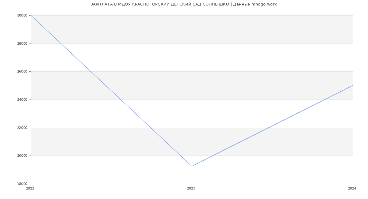 Статистика зарплат МДОУ КРАСНОГОРСКИЙ ДЕТСКИЙ САД СОЛНЫШКО