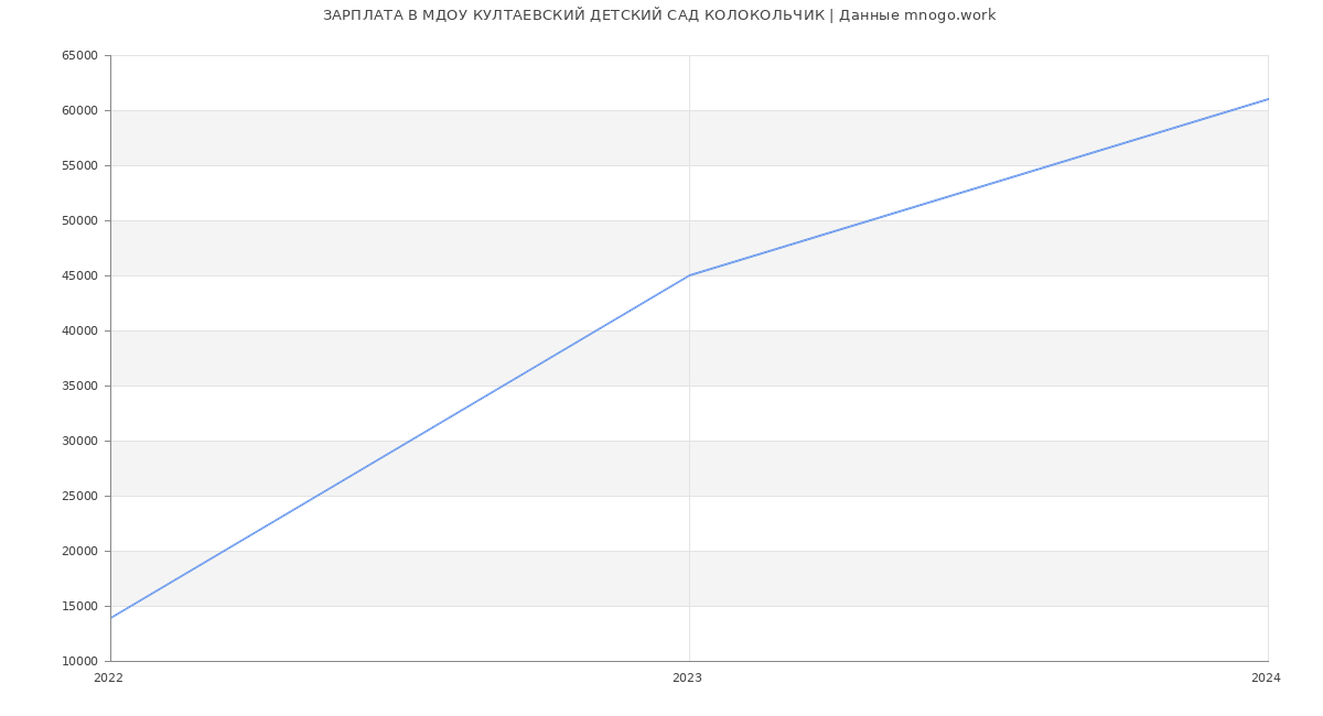 Статистика зарплат МДОУ КУЛТАЕВСКИЙ ДЕТСКИЙ САД КОЛОКОЛЬЧИК