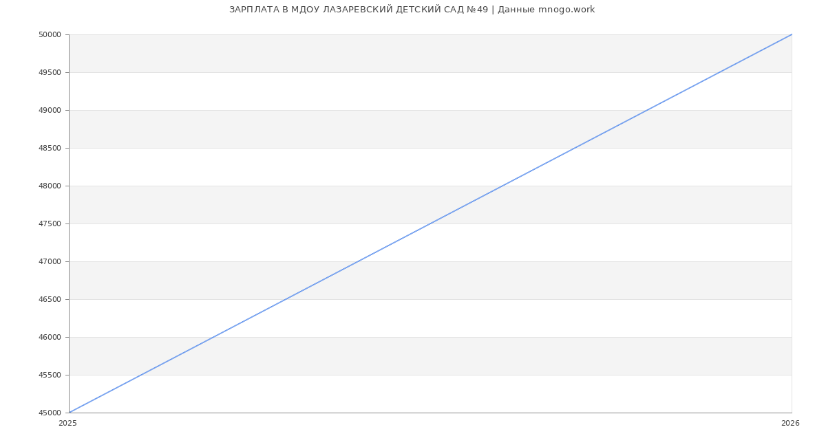Статистика зарплат МДОУ ЛАЗАРЕВСКИЙ ДЕТСКИЙ САД №49