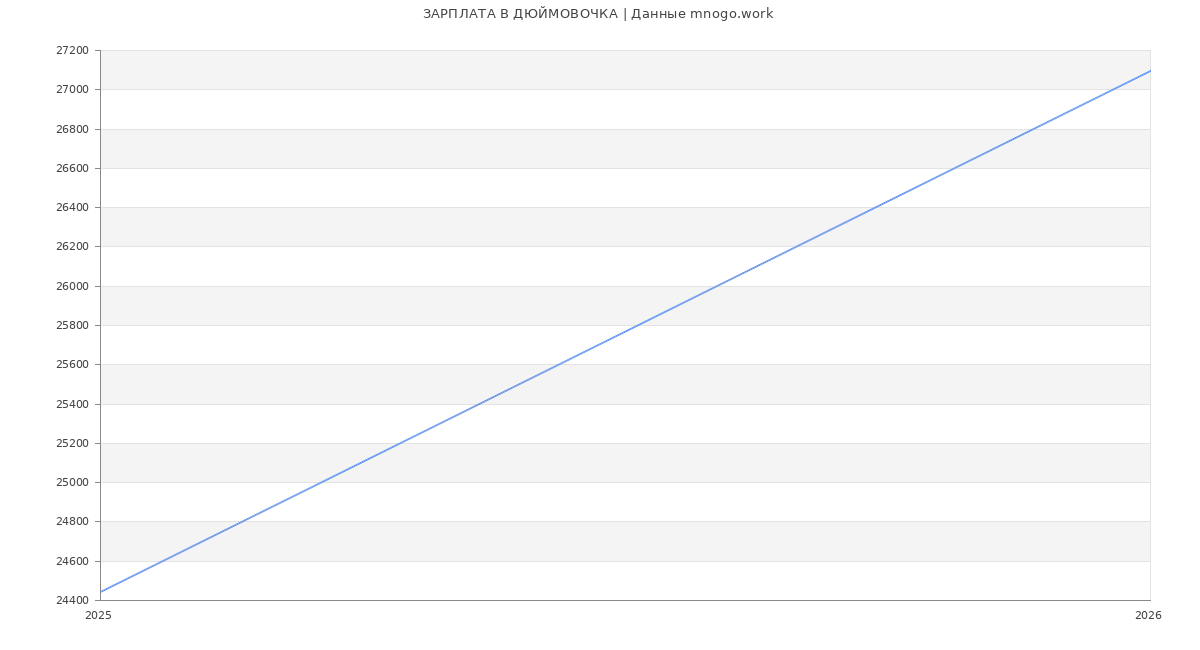 Статистика зарплат ДЮЙМОВОЧКА