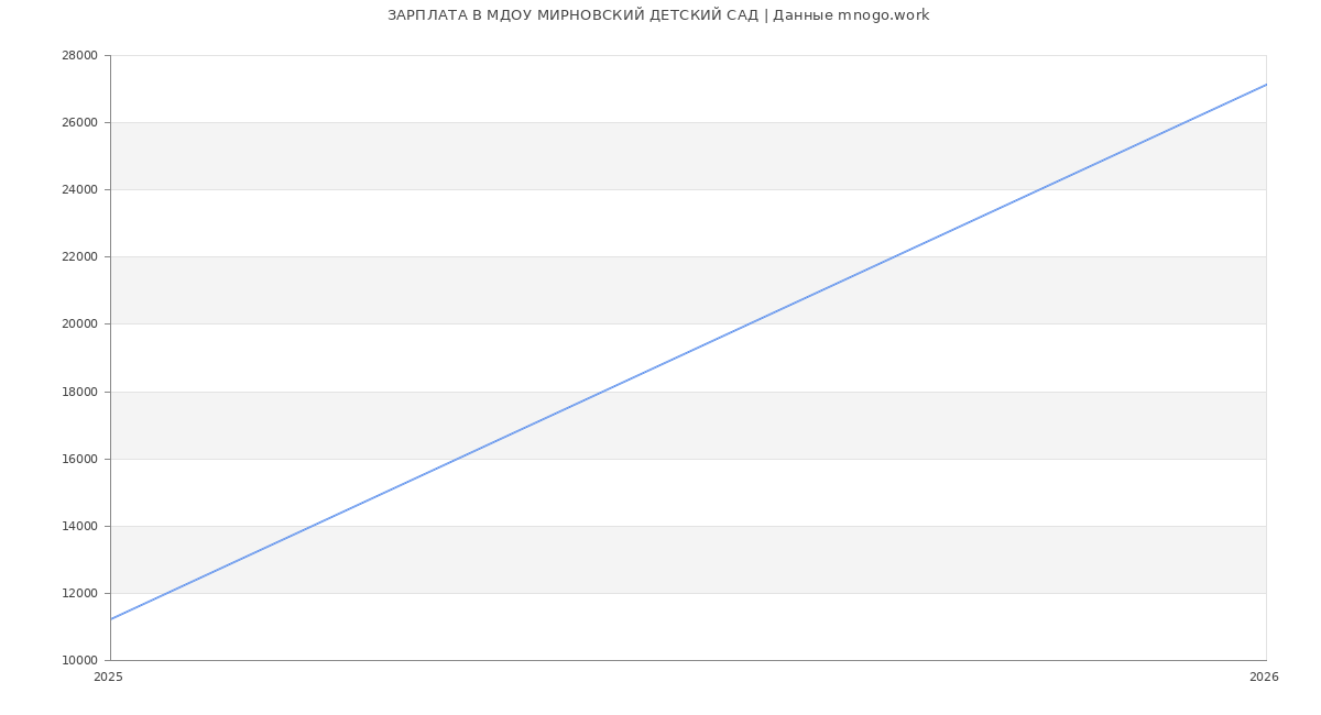 Статистика зарплат МДОУ МИРНОВСКИЙ ДЕТСКИЙ САД