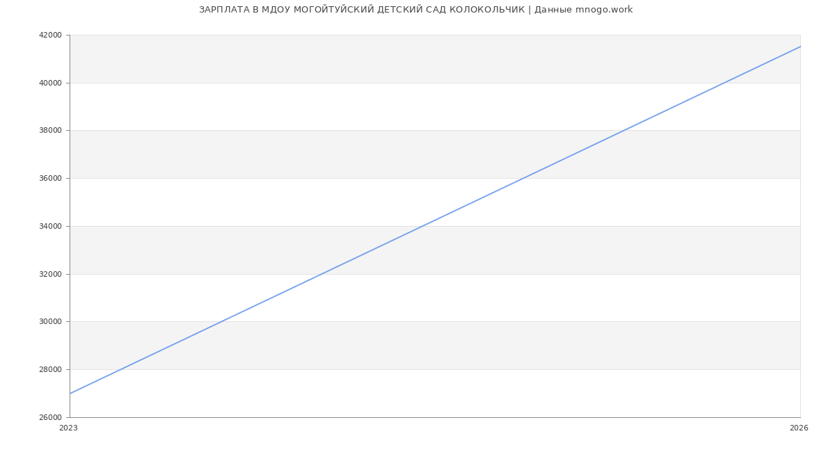 Статистика зарплат в КОЛОКОЛЬЧИК