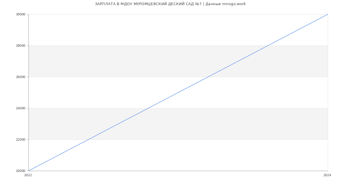 Статистика зарплат МДОУ МУРОМЦЕВСКИЙ ДЕСКИЙ САД №7