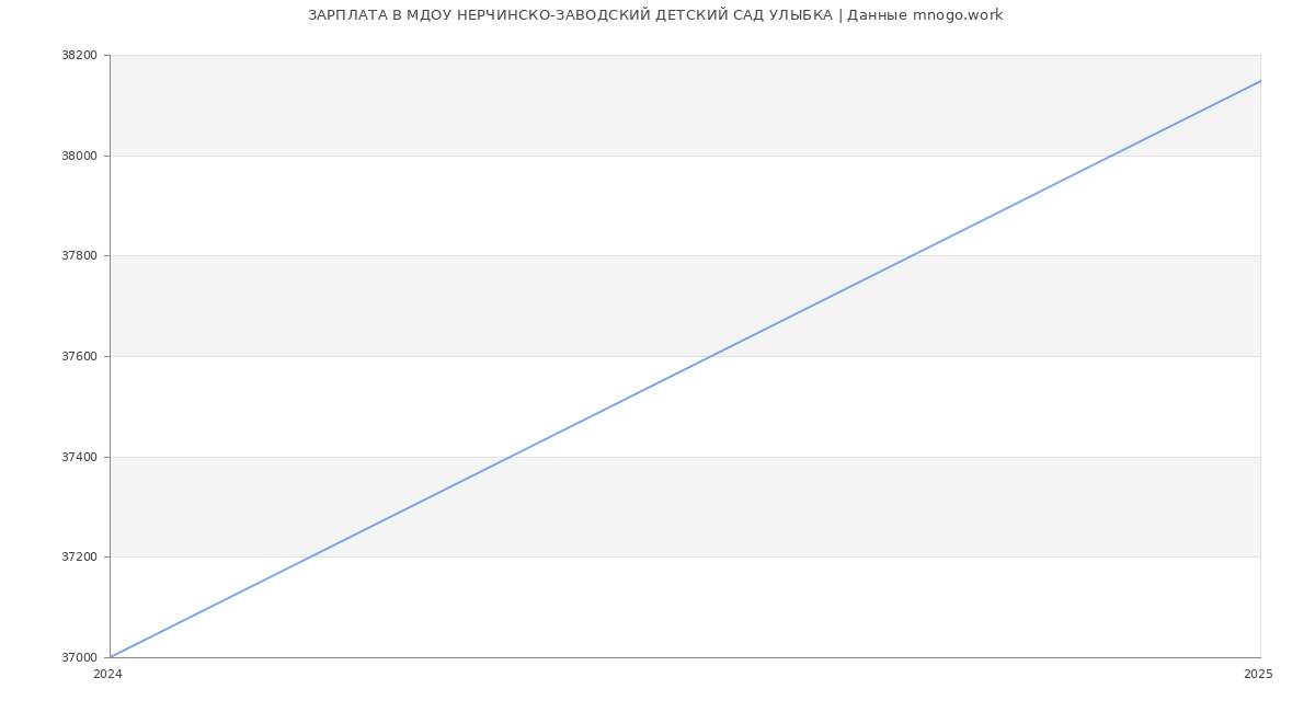 Статистика зарплат МДОУ НЕРЧИНСКО-ЗАВОДСКИЙ ДЕТСКИЙ САД УЛЫБКА Статистика зарплат МДОУ НЕРЧИНСКО-ЗАВОДСКИЙ ДЕТСКИЙ САД УЛЫБКА