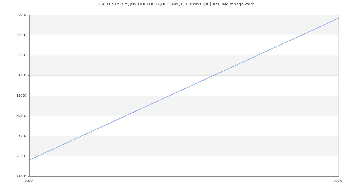 Статистика зарплат МДОУ НОВГОРОДОВСКИЙ ДЕТСКИЙ САД