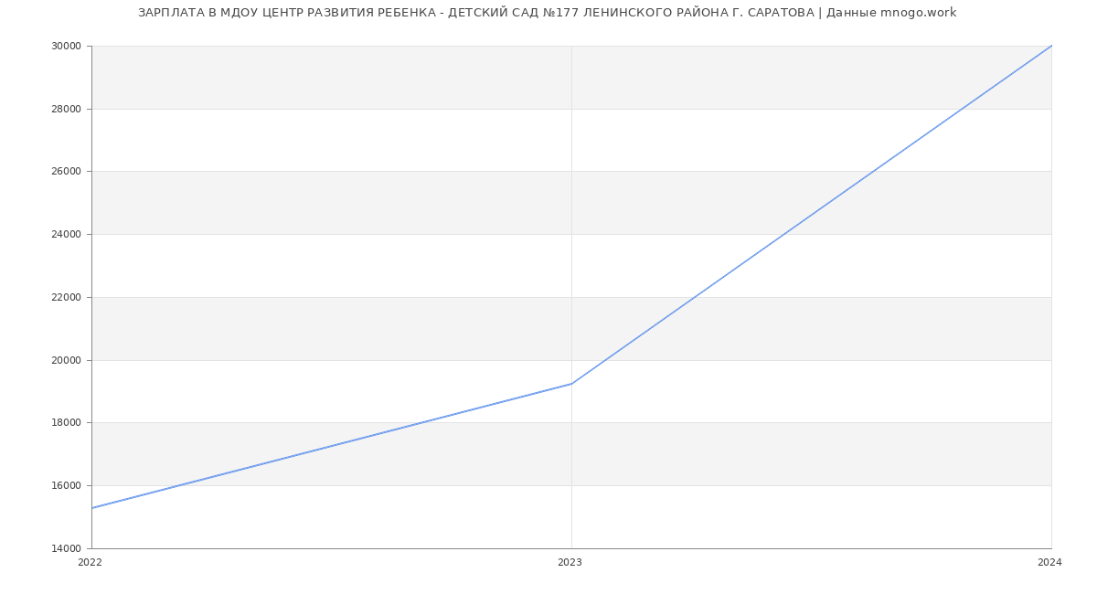Статистика зарплат МДОУ ЦЕНТР РАЗВИТИЯ РЕБЕНКА - ДЕТСКИЙ САД №177 ЛЕНИНСКОГО РАЙОНА Г. САРАТОВА