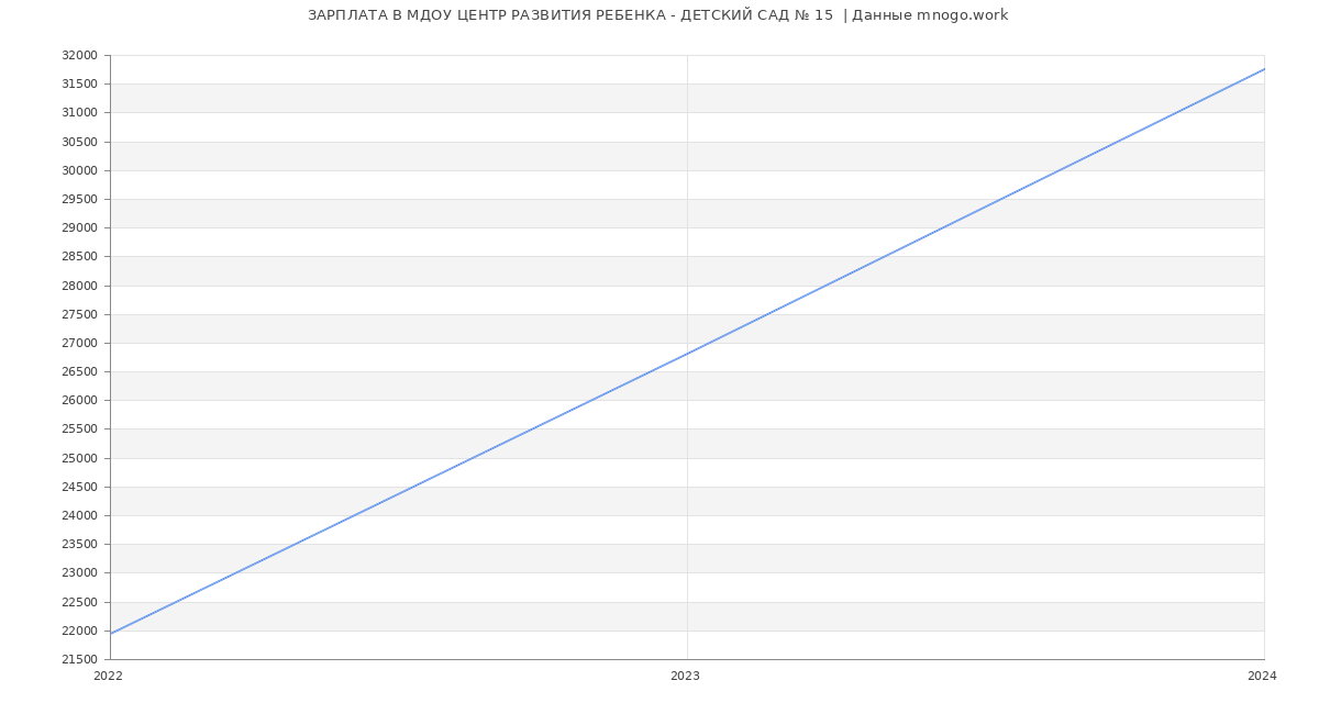 Статистика зарплат МДОУ ЦЕНТР РАЗВИТИЯ РЕБЕНКА - ДЕТСКИЙ САД № 15 