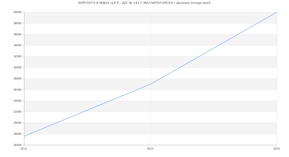Статистика зарплат МДОУ Ц.Р.Р.- Д/С № 142 Г.МАГНИТОГОРСКА