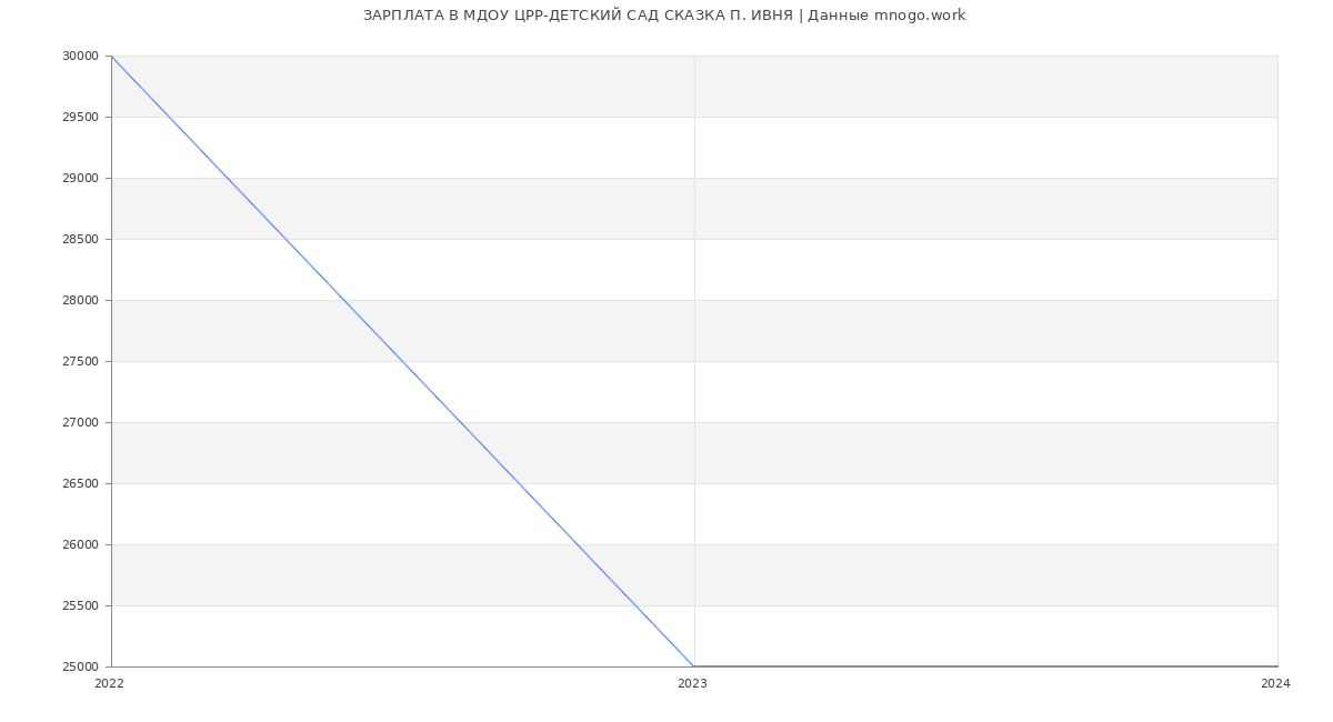 Статистика зарплат МДОУ ЦРР-ДЕТСКИЙ САД СКАЗКА П. ИВНЯ
