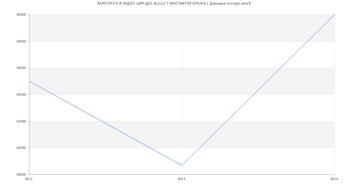 Статистика зарплат МДОУ ЦРР-Д/С №122 Г.МАГНИТОГОРСКА