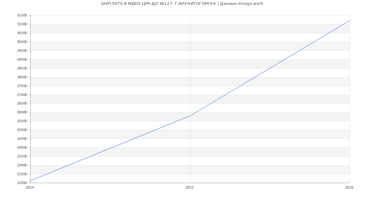 Статистика зарплат МДОУ ЦРР-Д/С №127  Г.МАГНИТОГОРСКА