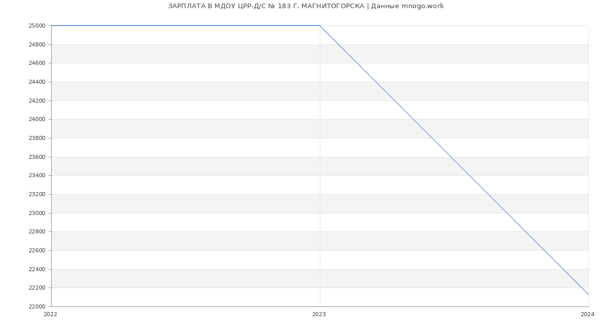 Статистика зарплат МДОУ ЦРР-Д/С № 183 Г. МАГНИТОГОРСКА