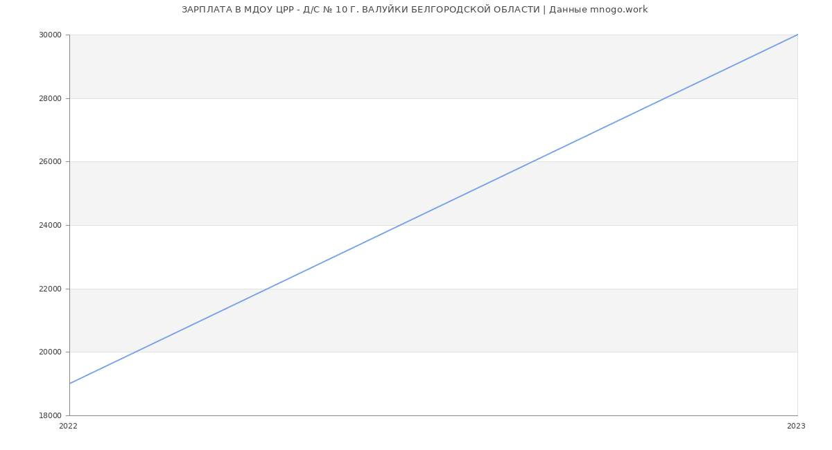 Статистика зарплат МДОУ ЦРР - Д/С № 10 Г. ВАЛУЙКИ БЕЛГОРОДСКОЙ ОБЛАСТИ