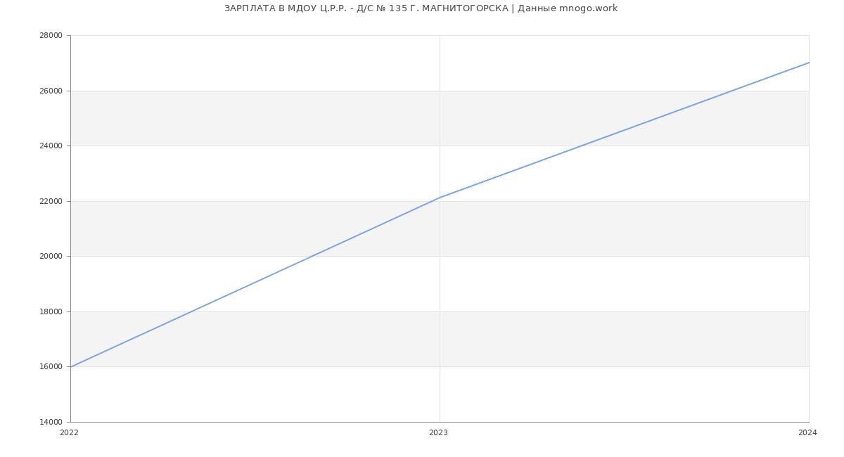 Статистика зарплат МДОУ Ц.Р.Р. - Д/С № 135 Г. МАГНИТОГОРСКА