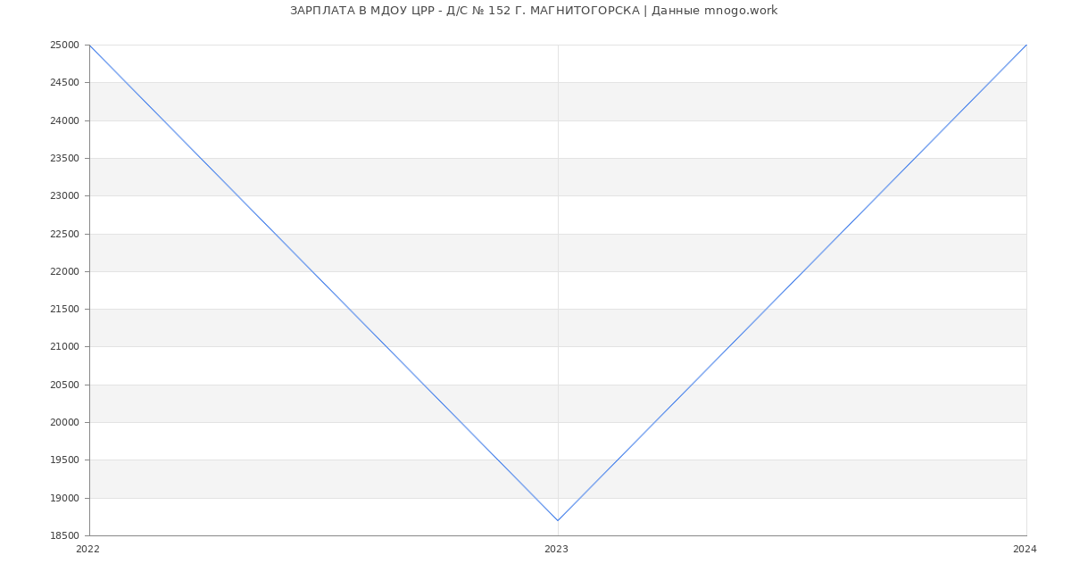 Статистика зарплат МДОУ ЦРР - Д/С № 152 Г. МАГНИТОГОРСКА
