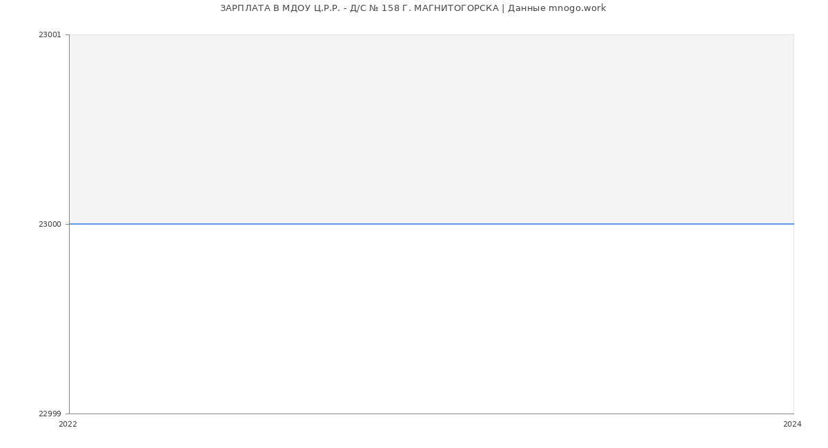 Статистика зарплат МДОУ Ц.Р.Р. - Д/С № 158 Г. МАГНИТОГОРСКА