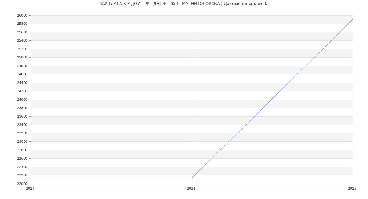 Статистика зарплат МДОУ ЦРР - Д/С № 165 Г. МАГНИТОГОРСКА
