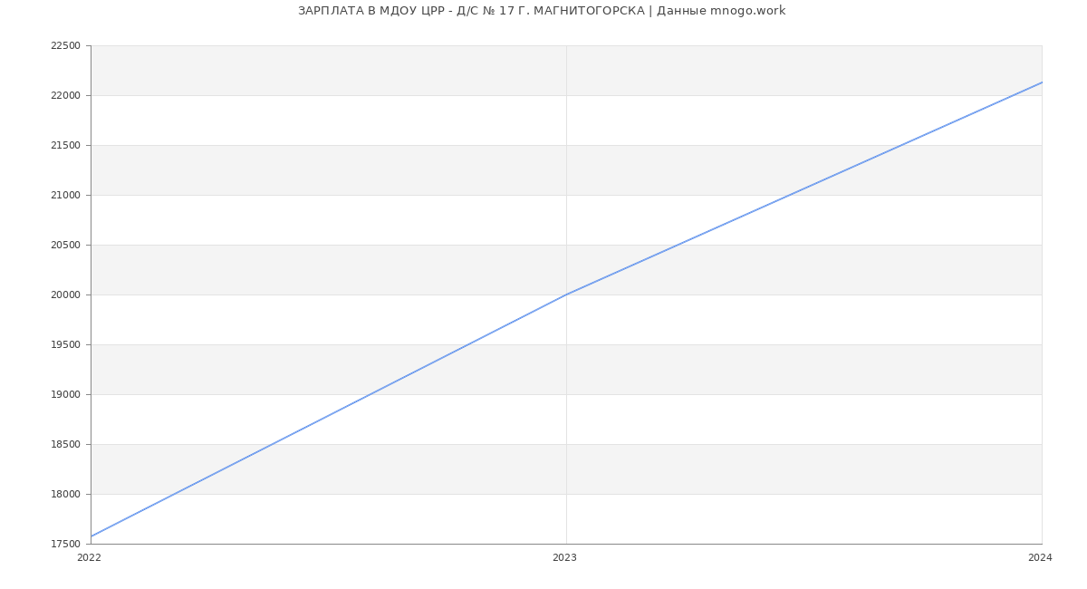 Статистика зарплат МДОУ ЦРР - Д/С № 17 Г. МАГНИТОГОРСКА