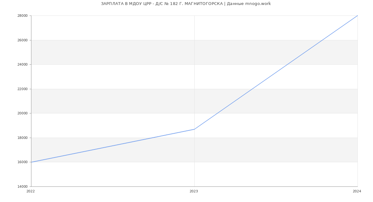 Статистика зарплат МДОУ ЦРР - Д/С № 182 Г. МАГНИТОГОРСКА