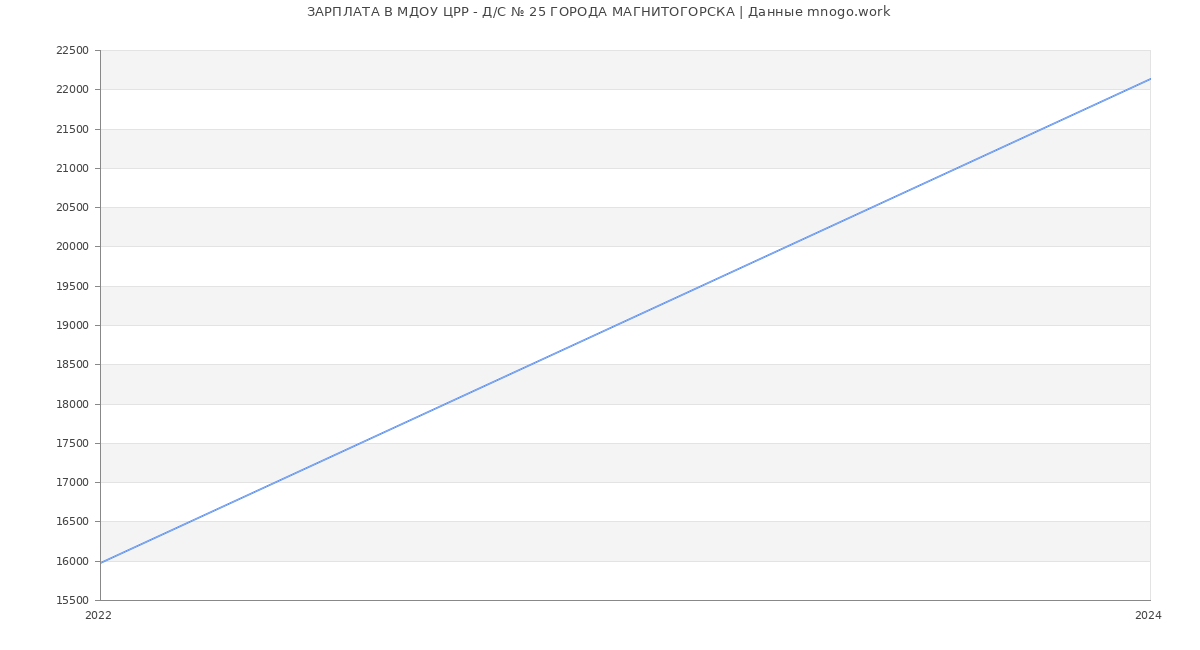 Статистика зарплат МДОУ ЦРР - Д/С № 25 ГОРОДА МАГНИТОГОРСКА
