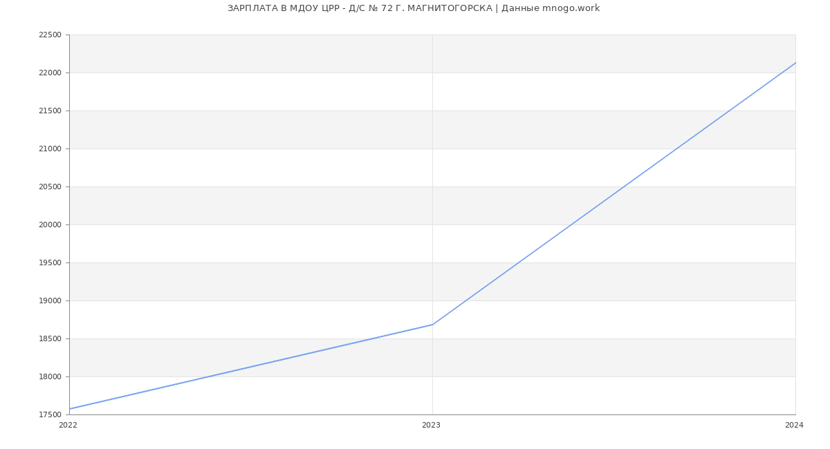 Статистика зарплат МДОУ ЦРР - Д/С № 72 Г. МАГНИТОГОРСКА