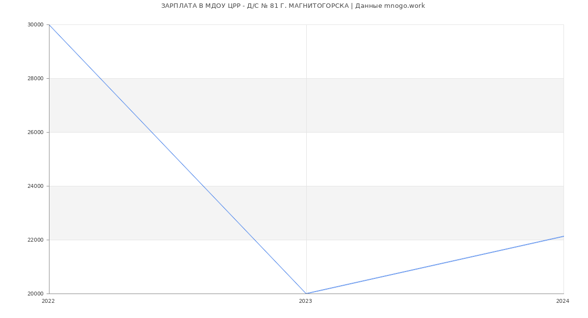 Статистика зарплат МДОУ ЦРР - Д/С № 81 Г. МАГНИТОГОРСКА