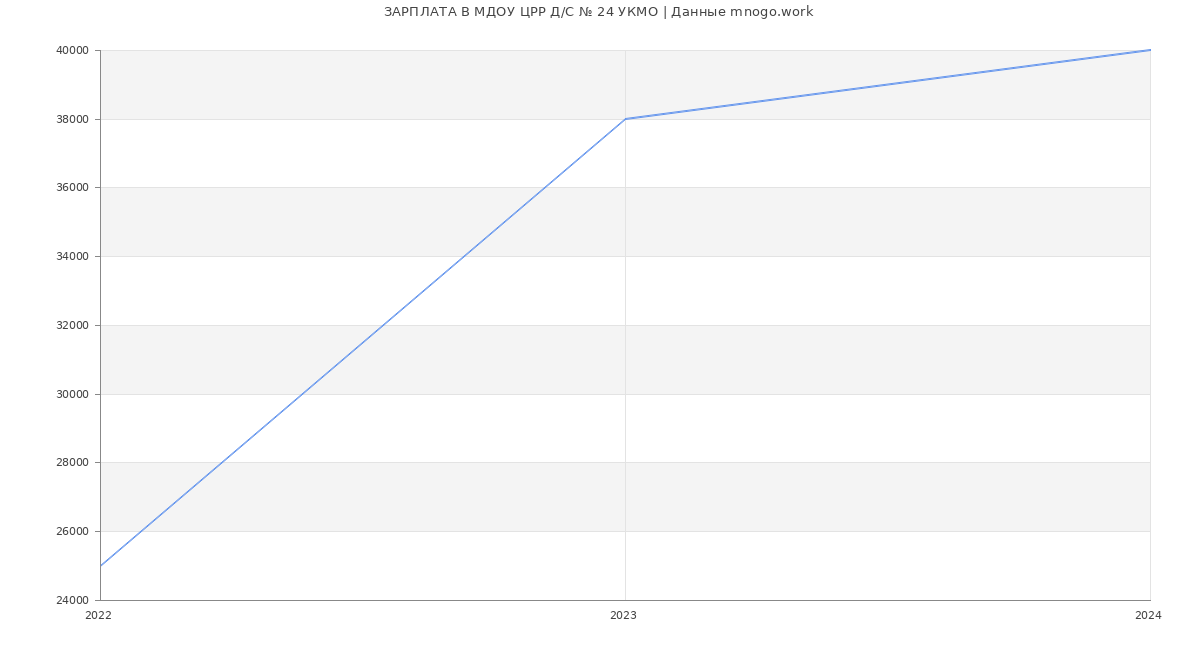 Статистика зарплат МДОУ ЦРР Д/С № 24 УКМО