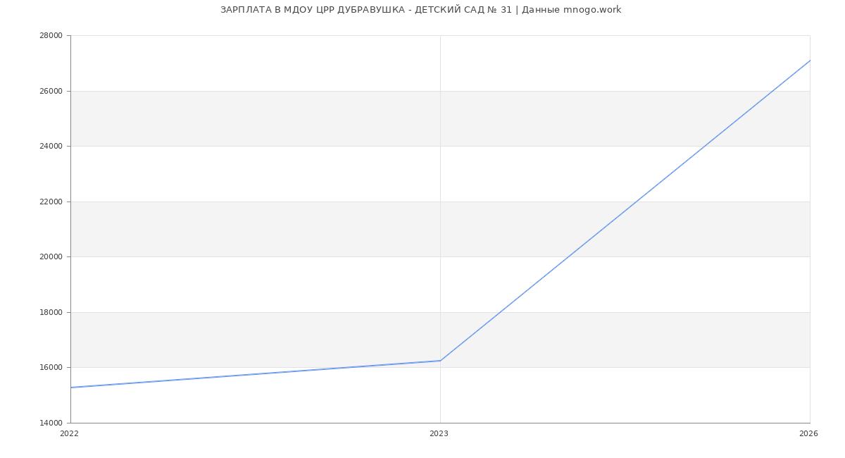 Статистика зарплат МДОУ ЦРР ДУБРАВУШКА - ДЕТСКИЙ САД № 31
