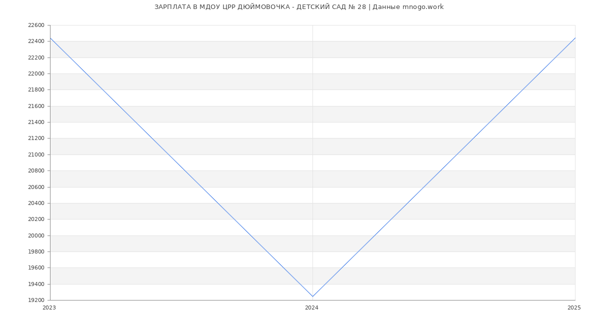 Статистика зарплат МДОУ ЦРР ДЮЙМОВОЧКА - ДЕТСКИЙ САД № 28