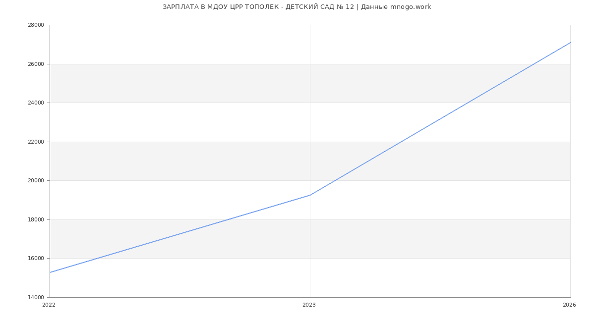 Статистика зарплат МДОУ ЦРР ТОПОЛЕК - ДЕТСКИЙ САД № 12
