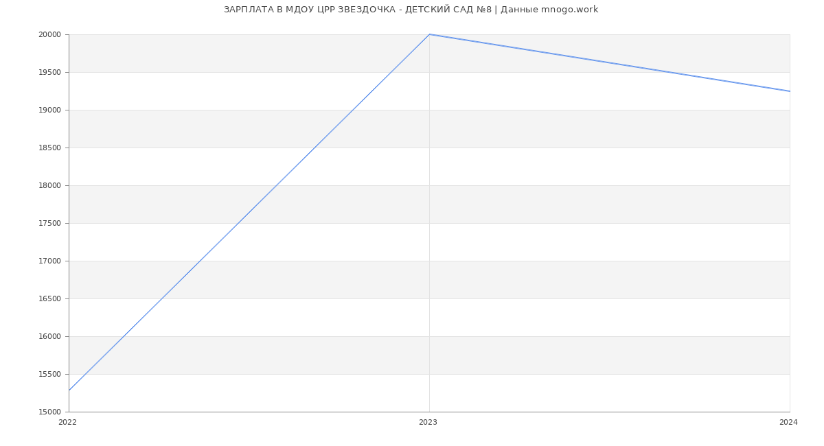 Статистика зарплат МДОУ ЦРР ЗВЕЗДОЧКА - ДЕТСКИЙ САД №8